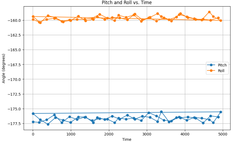 Time vs Angle Graph